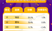 2025年电动自行车销量TOP10出炉：雅迪夺冠、独占超1/4 !