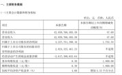 净赚32.28亿！长城汽车发布一季度财报：累计销量超27.5万台 ！
