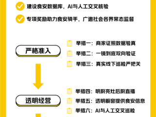 外卖安全再升级！美团发布十大举措：商家证照数据验真、明厨亮灶后厨直播 !