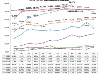 中国新能源汽车渗透率58.37%创历史新高 销量是燃油车1.4倍 !
