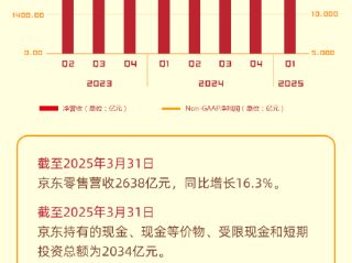 刘强东频繁培训管理层显成效！京东第一季度营收3011亿元 !