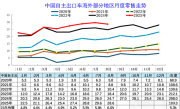 乘联分会崔东树：1-8月自主品牌海外销量210万台 同比增长11% !