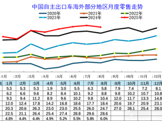 乘联分会崔东树：1-8月自主品牌海外销量210万台 同比增长11% !