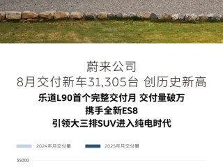 创史上新高！蔚来8月交付新车31305台 乐道L90首月破万 !