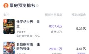 《F1：狂飙飞车》预测票房突破3亿 !