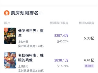 《F1：狂飙飞车》预测票房突破3亿 !