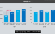 Intel入门酷睿Ultra 3 205实测：单核提升16%、集显暴增75%！
