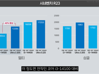 Intel入门酷睿Ultra 3 205实测：单核提升16%、集显暴增75%！