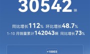 北汽新能源10月卖出30542辆：极狐汽车首次跻身2万俱乐部！ 